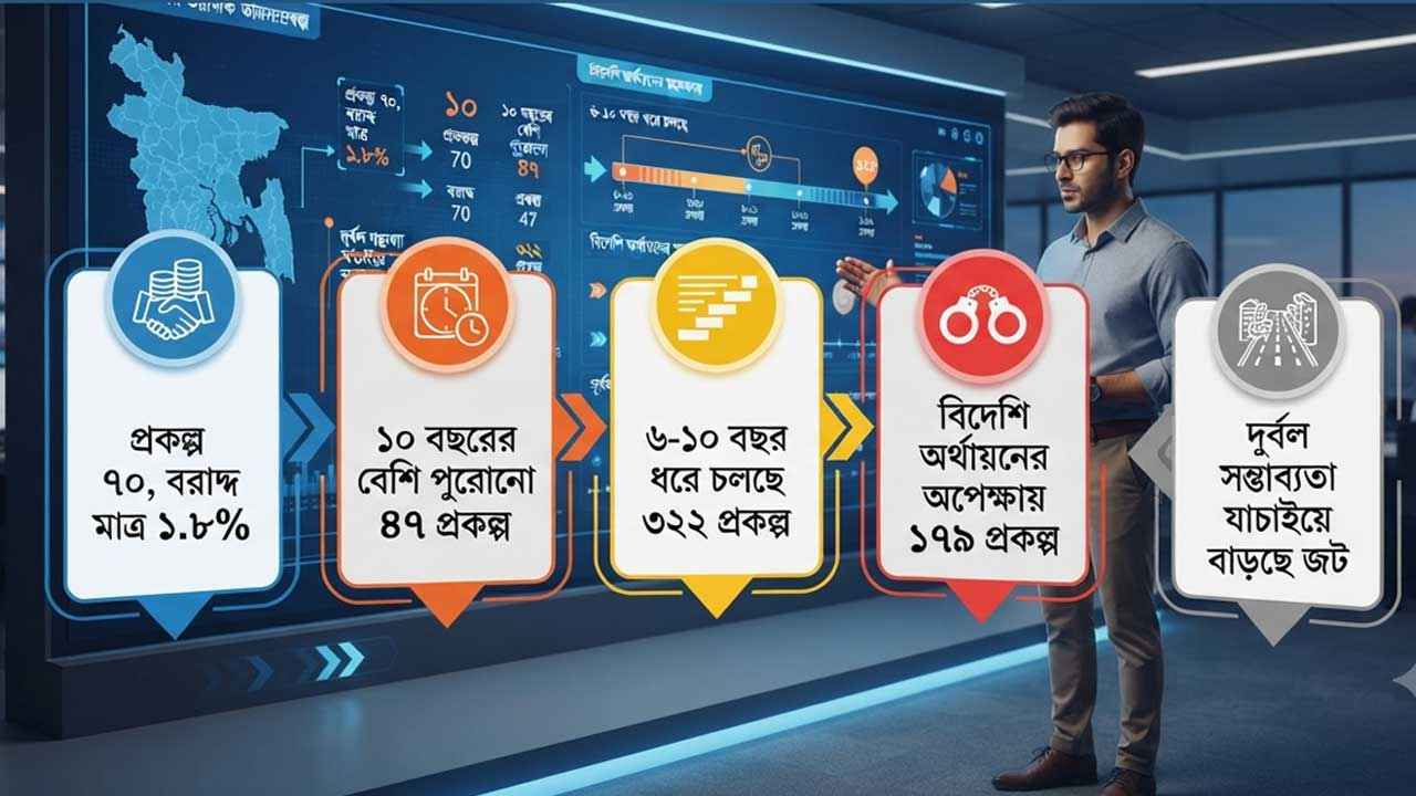 এডিপিতে নতুন প্রকল্পের ছড়াছড়ি, কাটছে না পুরনো জট