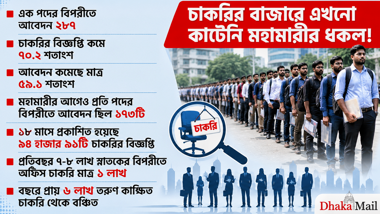 চাকরির বাজারে এখনো কাটেনি মহামারির ধকল!