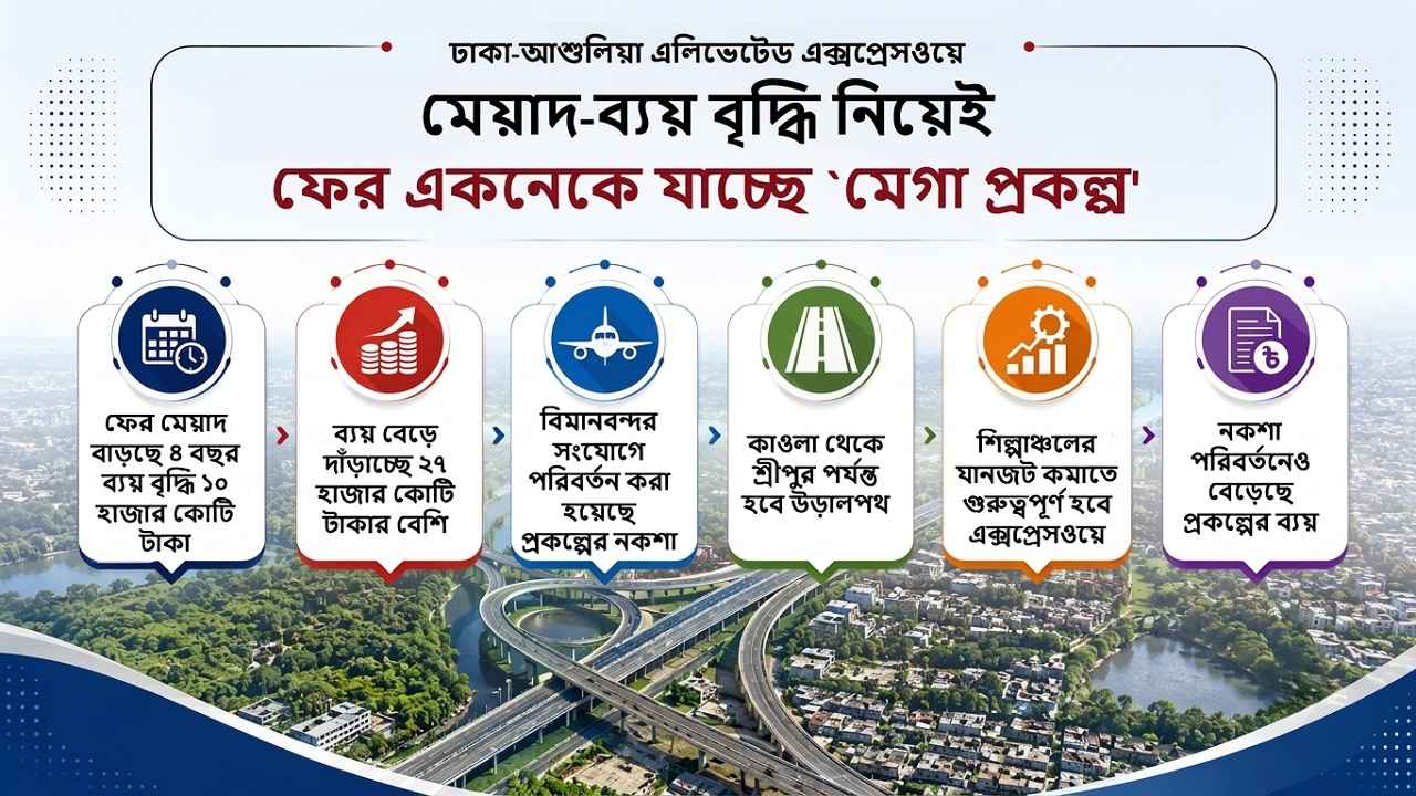 ঢাকা-আশুলিয়া এক্সপ্রেসওয়ের ব্যয় বাড়ছে ১০ হাজার কোটি, মেয়াদ আরও ৪ বছর