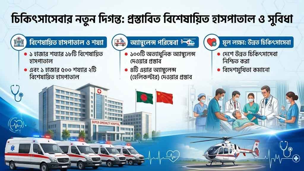 স্বাস্থ্যখাতে আসছে চীনের বড় বিনিয়োগ: তৈরি হবে ২০ হাসপাতাল
