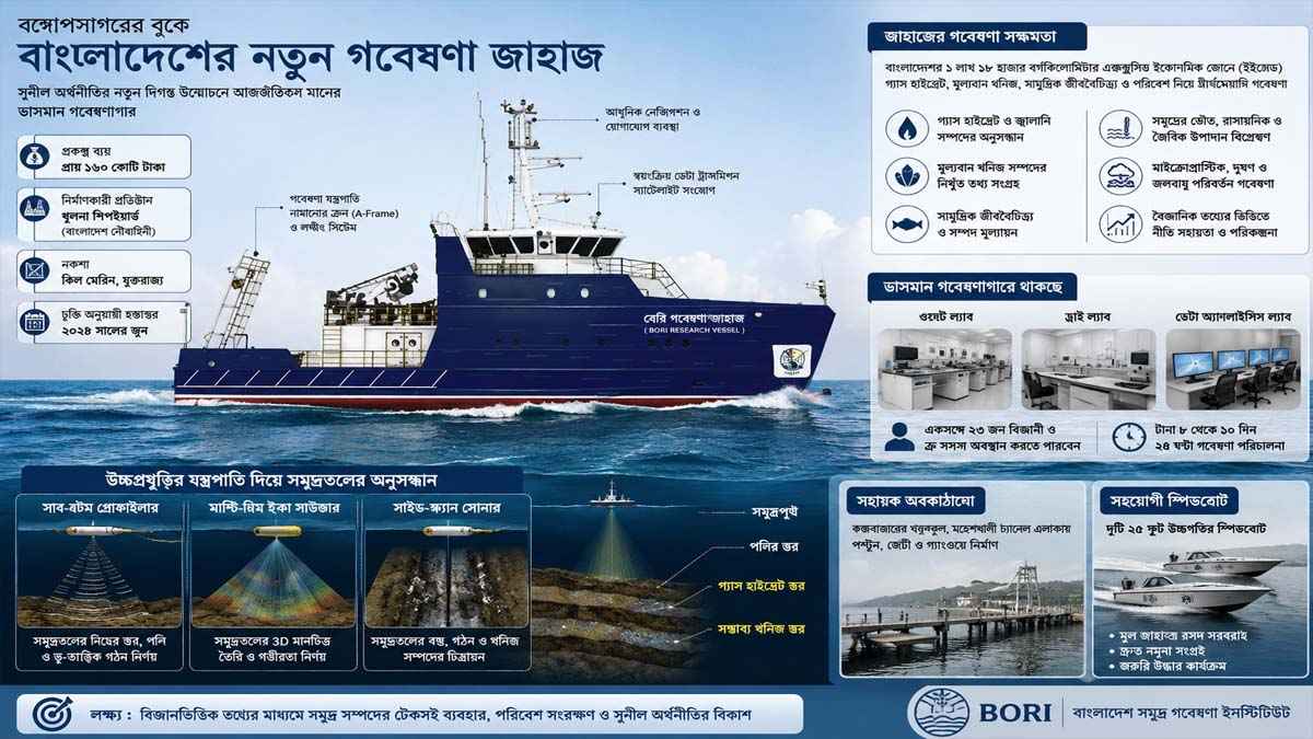 গভীর সমুদ্রে ১৬০ কোটি টাকার গবেষণা জাহাজ, খোঁজা হবে গ্যাস ও খনিজ