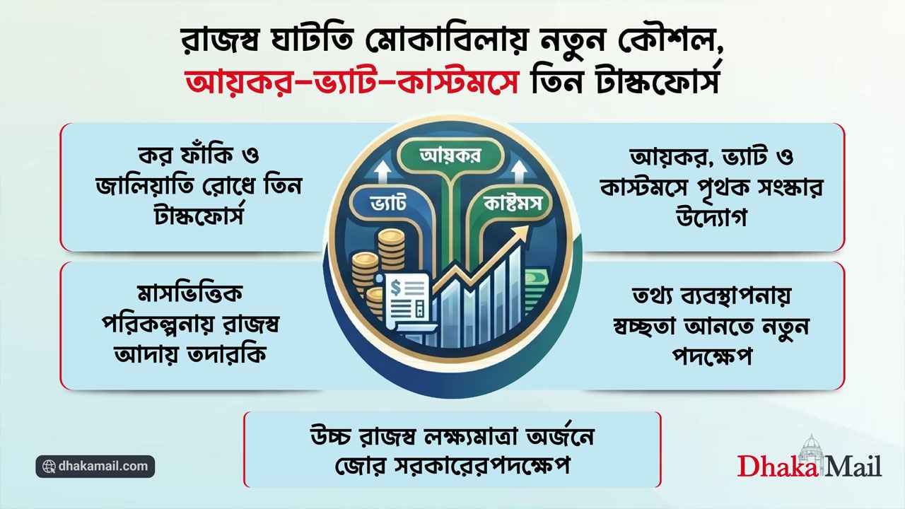 রাজস্ব ঘাটতি মোকাবিলায় নতুন কৌশল, আয়কর-ভ্যাট-কাস্টমসে তিন টাস্কফোর্স