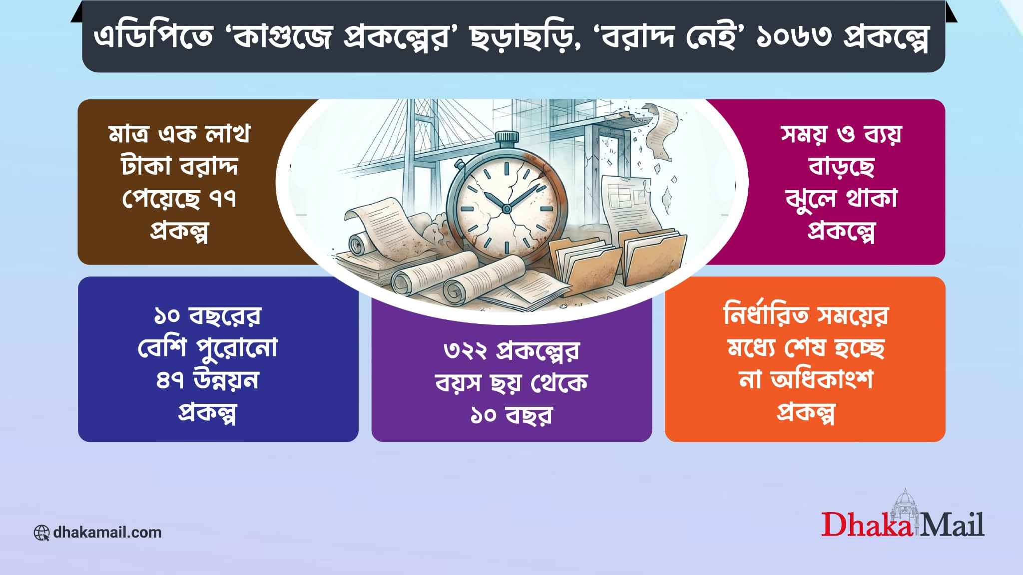 এডিপিতে ‘কাগুজে প্রকল্পের’ ছড়াছড়ি, ‘বরাদ্দ নেই’ ১০৬৩ প্রকল্পে