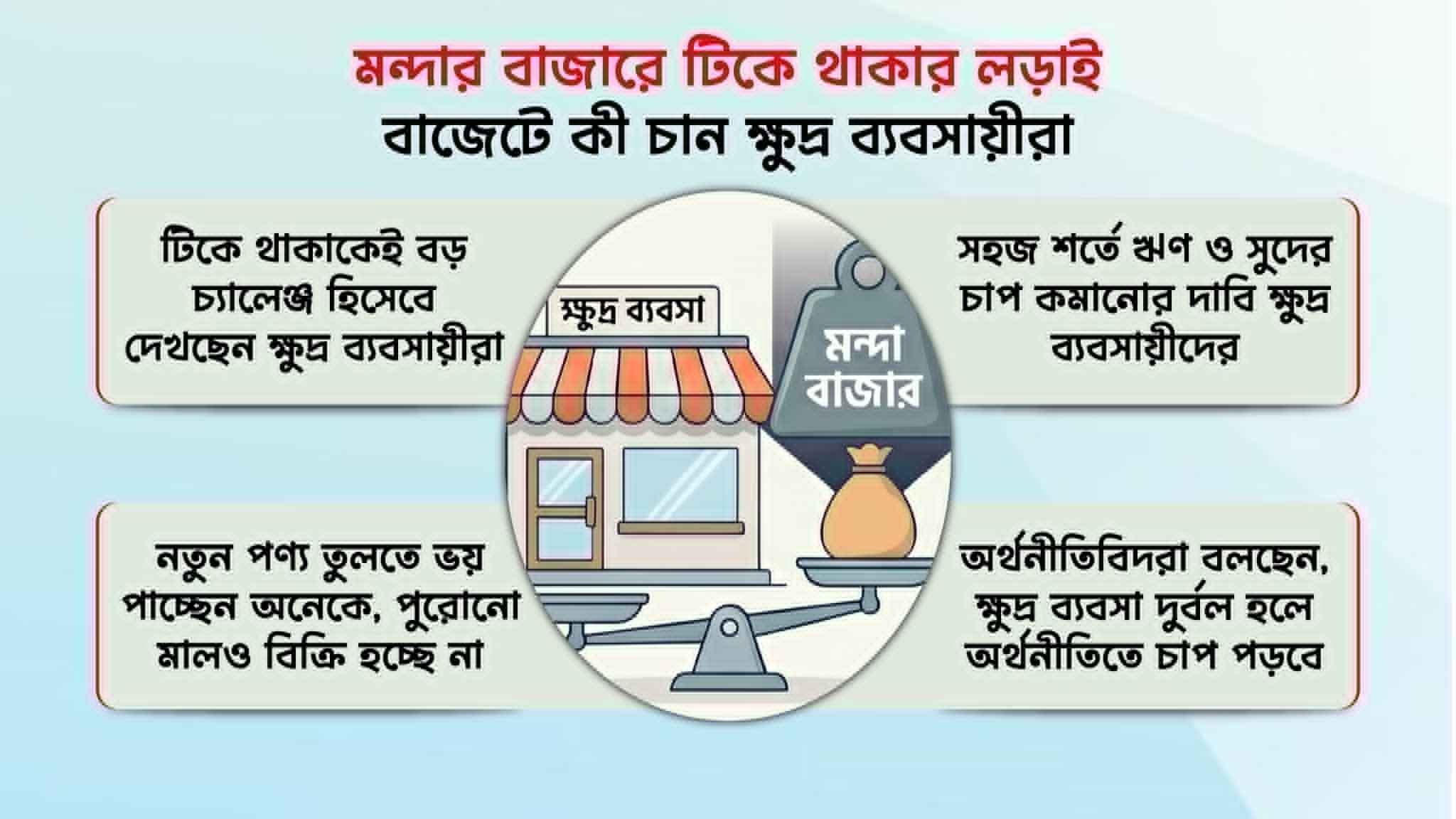 মন্দা বাজারে টিকে থাকার লড়াই, বাজেটে কী চান ক্ষুদ্র ব্যবসায়ীরা