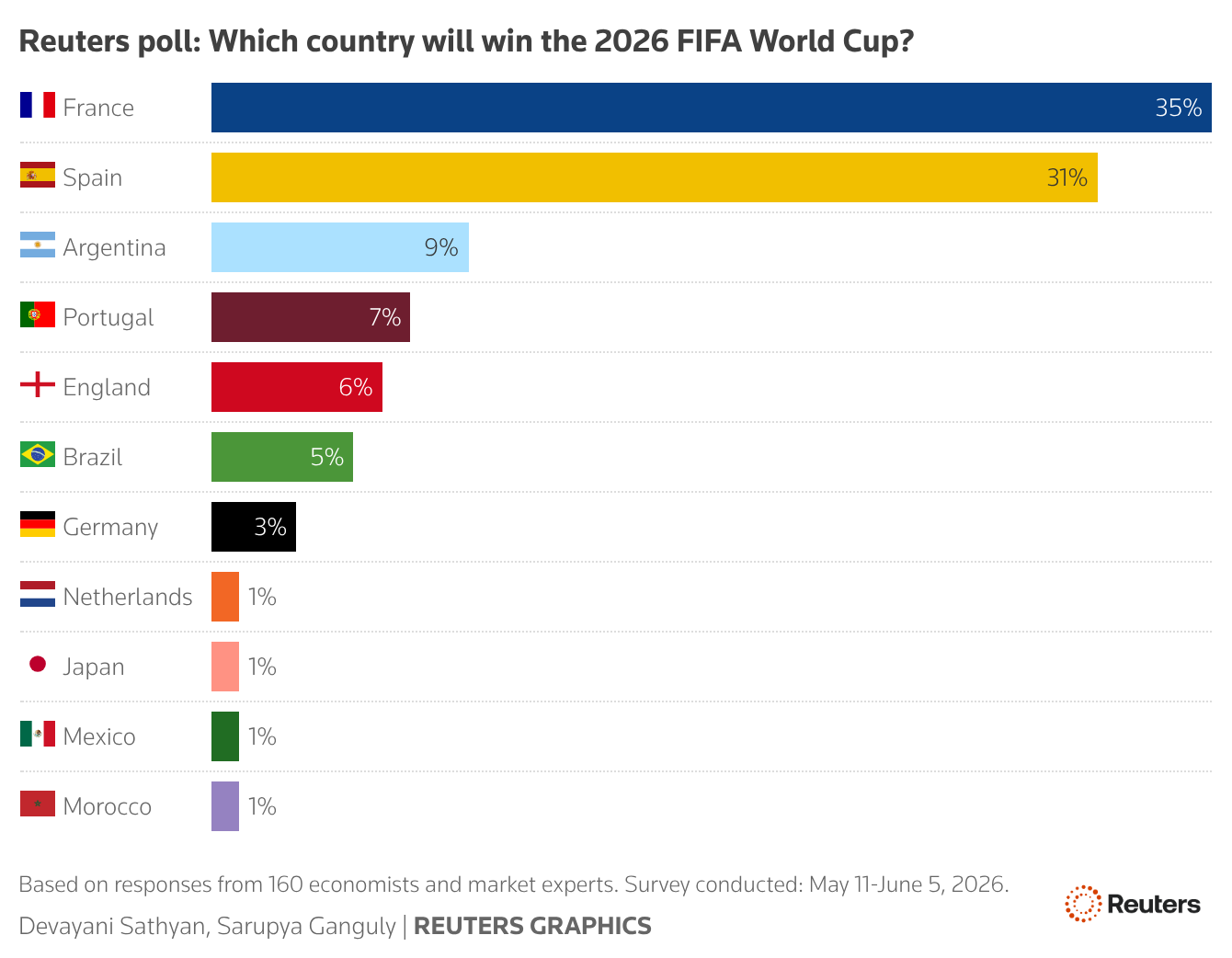 Reuters_poll_-_2026_FIFA_World_Cup_winner