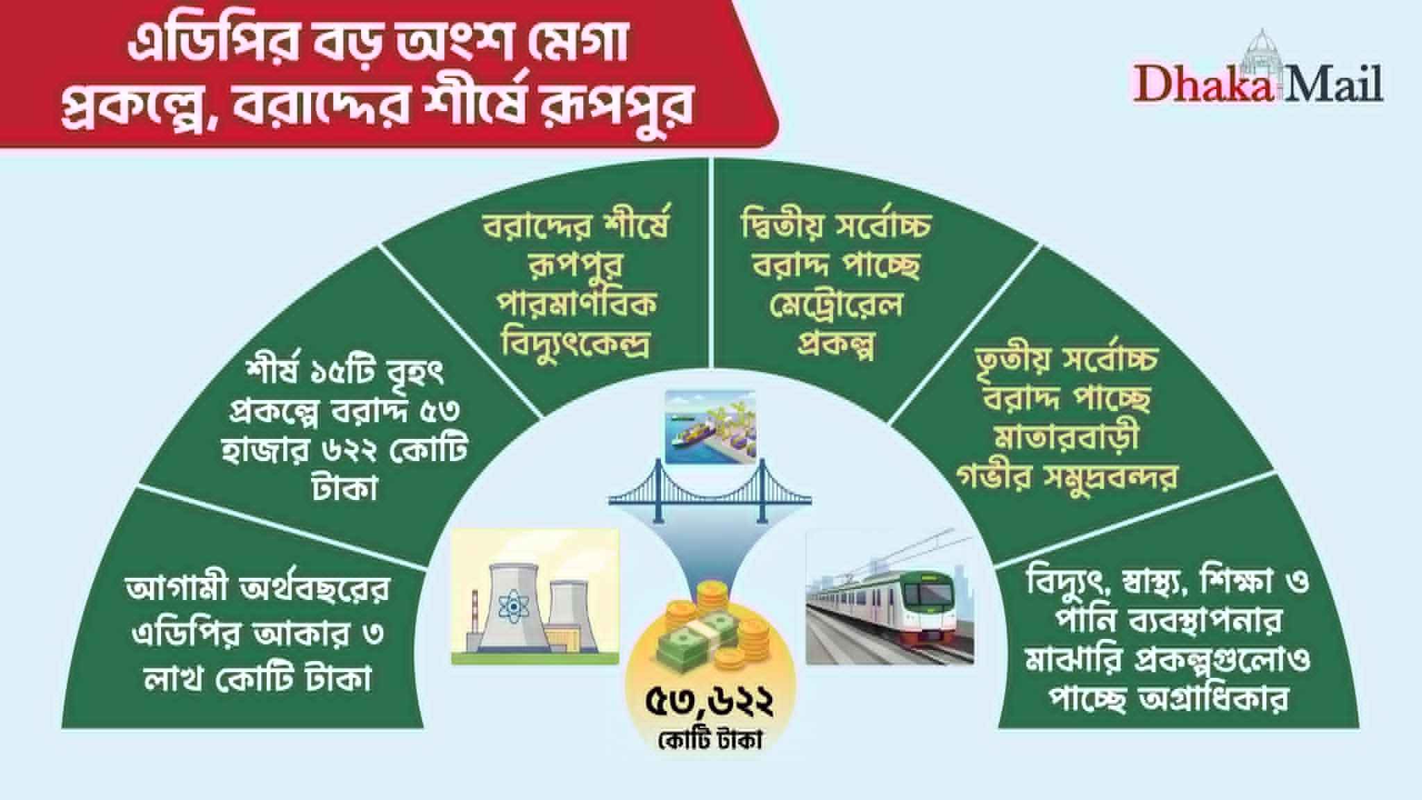 এডিপির বড় অংশ মেগা প্রকল্পে, বরাদ্দের শীর্ষে রূপপুর