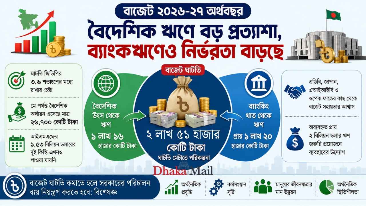 ২০২৬-২৭ বাজেট: ঘাটতি অর্থায়নে বিদেশি ঋণ ও ব্যাংক খাতই ভরসা
