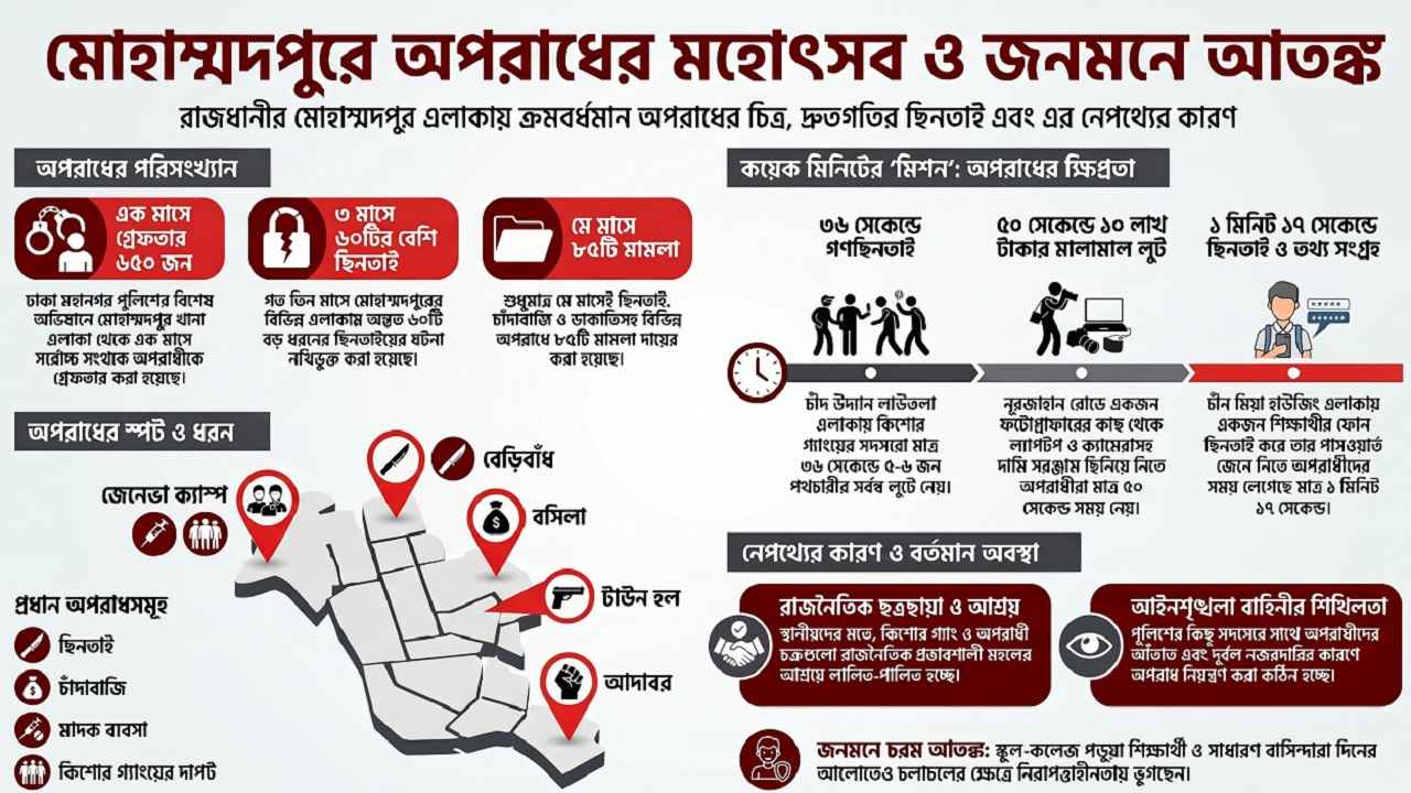 মোহাম্মদপুরে মিনিটেই শেষ হয় ছিনতাই মিশন, বাড়ছে আতঙ্ক