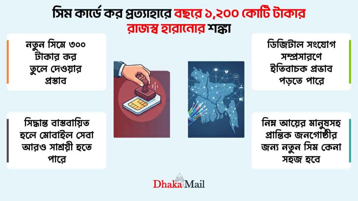 সিম কার্ডে কর প্রত্যাহারে বছরে ১,২০০ কোটি টাকার রাজস্ব হারানোর শঙ্কা