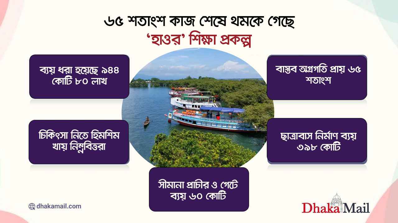 ৬৫ শতাংশ কাজ শেষে থমকে গেছে ‘হাওর’ শিক্ষা প্রকল্প
