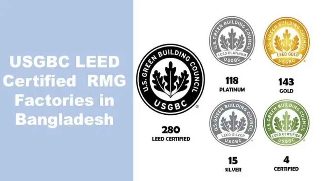দেশের আরো ৫ কারখানা পেল লিড সনদ, সবুজ কারখানা বেড়ে ২৮০