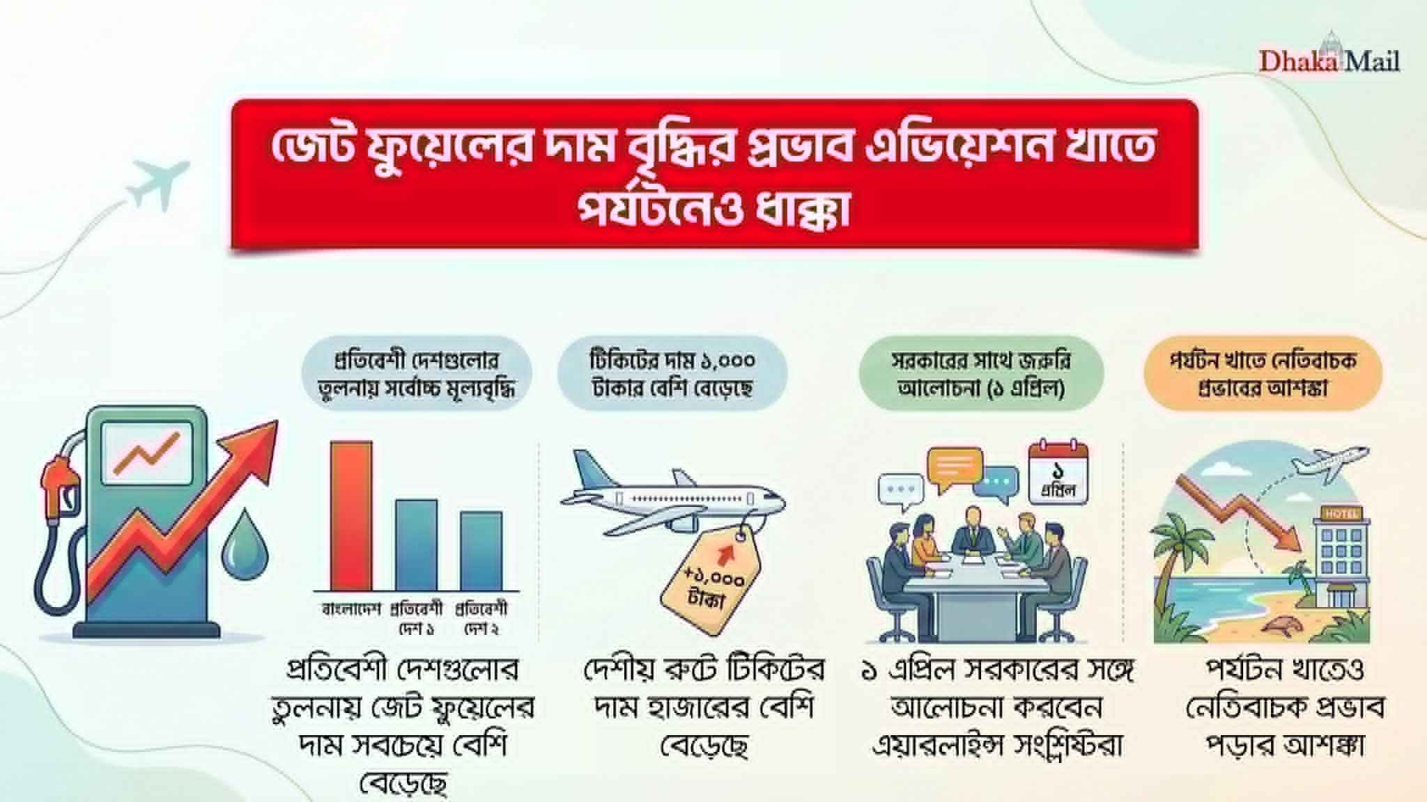 জেট ফুয়েলের দাম বৃদ্ধির প্রভাব এভিয়েশন খাতে, পর্যটনেও ধাক্কা