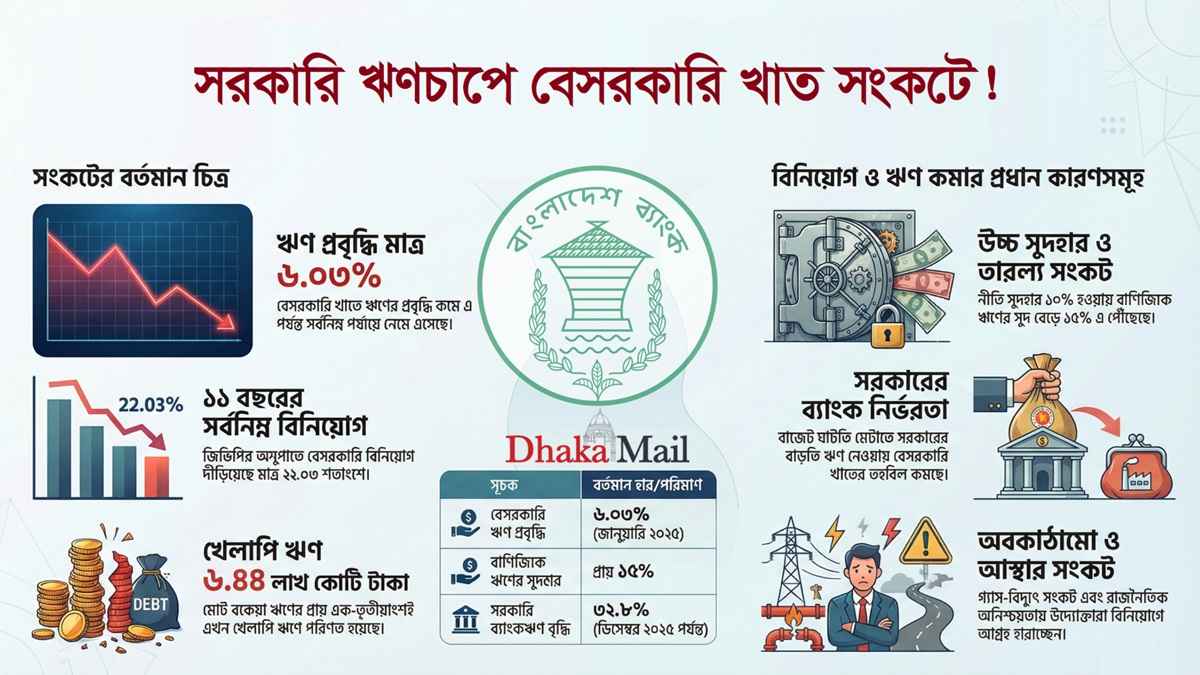 উচ্চ সুদ ও অনিশ্চয়তায় বেসরকারি ঋণপ্রবাহে ধস!