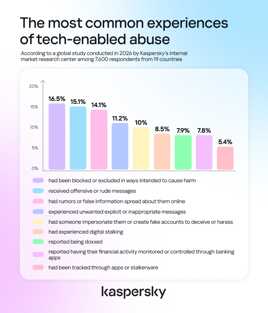 20.05.2026_Press_Release_Kaspersky_Half_of_Adults_Experience_Tech_Abuse,_Few_Recognize_It