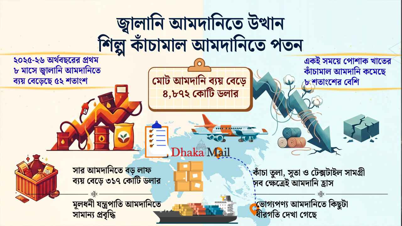 জ্বালানি আমদানি বাড়লেও পোশাক খাতে ‘অশনিসংকেত’