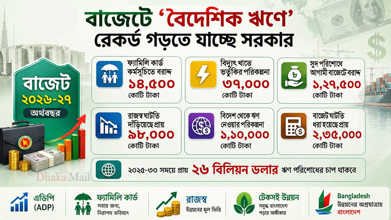 বাজেটে ‘বৈদেশিক ঋণে’ রেকর্ড গড়তে যাচ্ছে সরকার