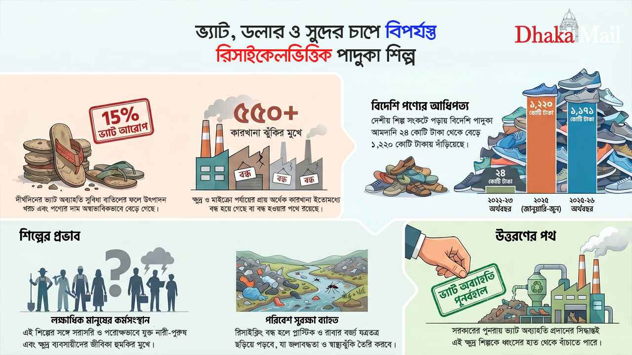 ভ্যাট, ডলার ও সুদের চাপে বিপর্যস্ত রিসাইকেলভিত্তিক পাদুকা শিল্প