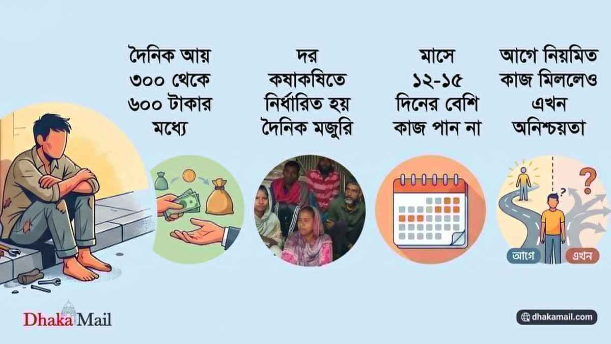 শ্রম বিক্রি করতে ফুটপাতেই অপেক্ষা!