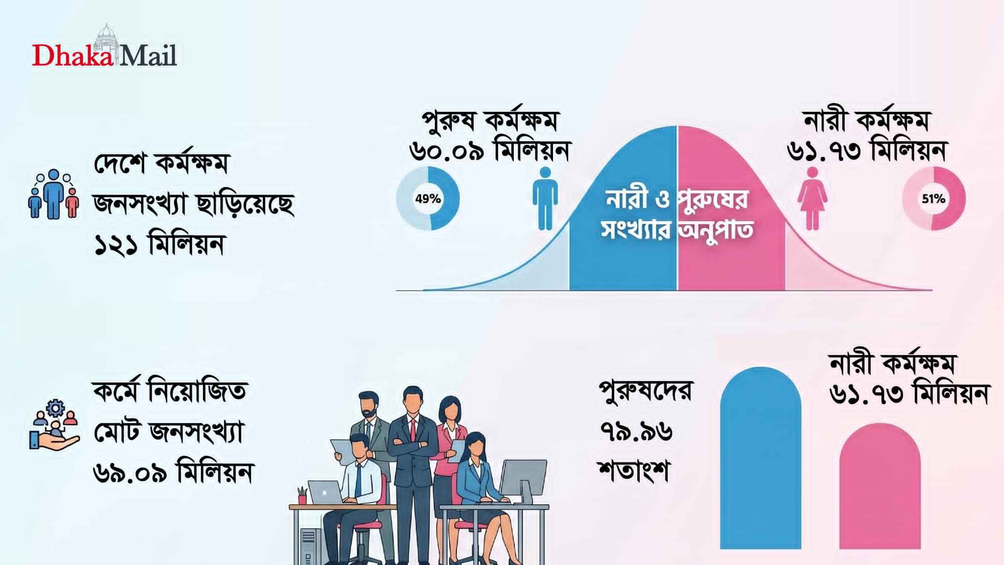 শ্রমবাজারে বড় বৈষম্যের শিকার নারীরা