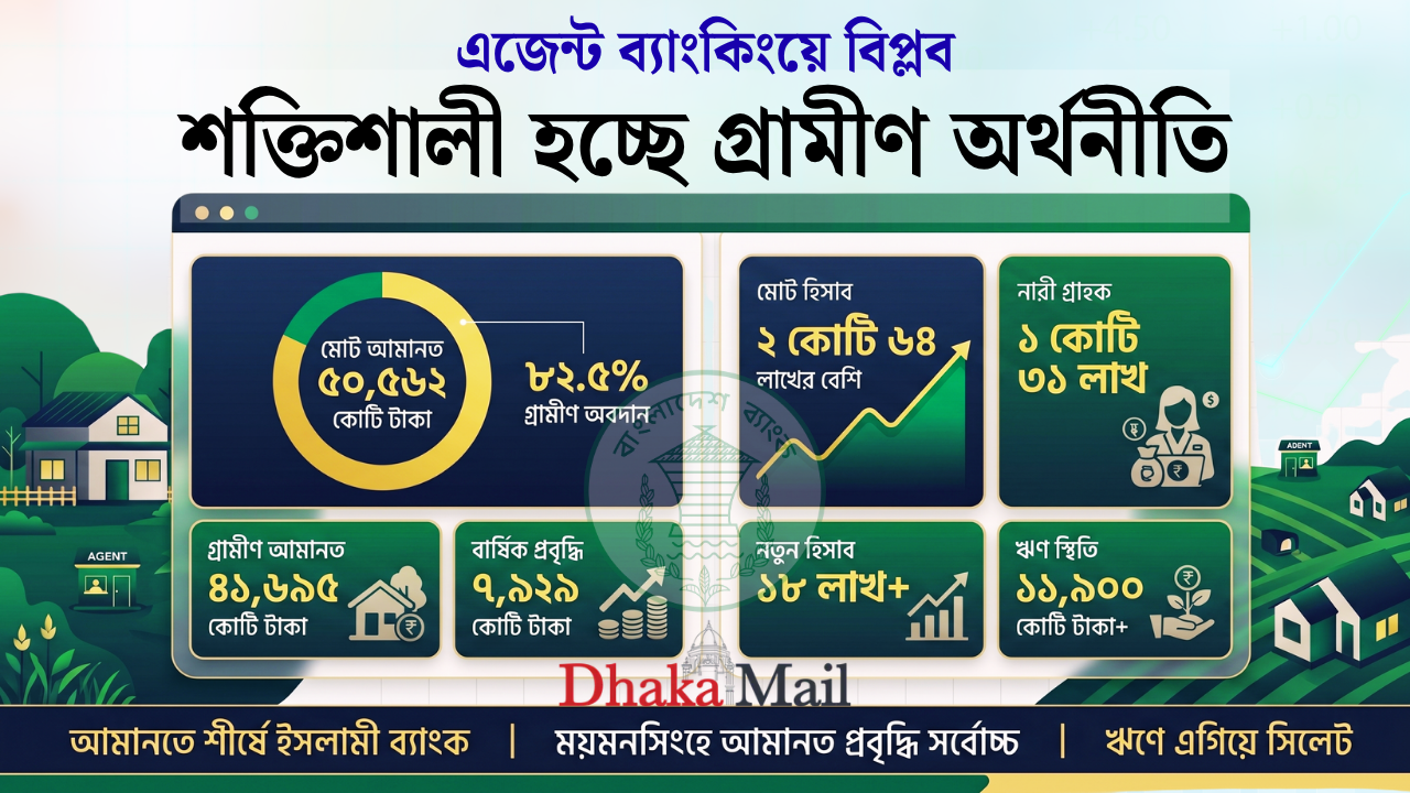 এজেন্ট ব্যাংকিংয়ে মাইলফলক, আমানত ছাড়াল ৫০ হাজার কোটি টাকা!