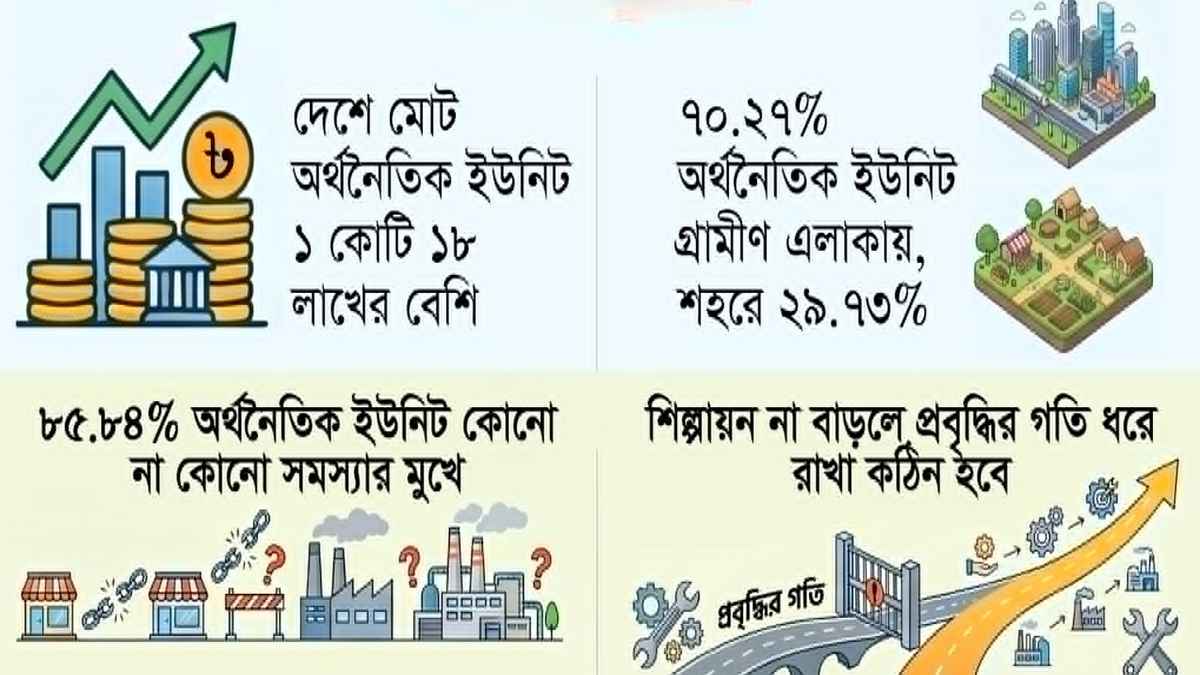 সেবাখাতে আধিপত্য থাকলেও শিল্পখাতে পিছিয়ে দেশ