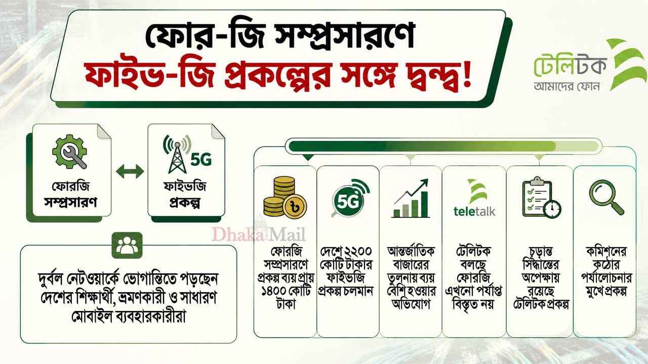 ফাইভজির যুগে ফোরজি সম্প্রসারণ কতটা যৌক্তিক?