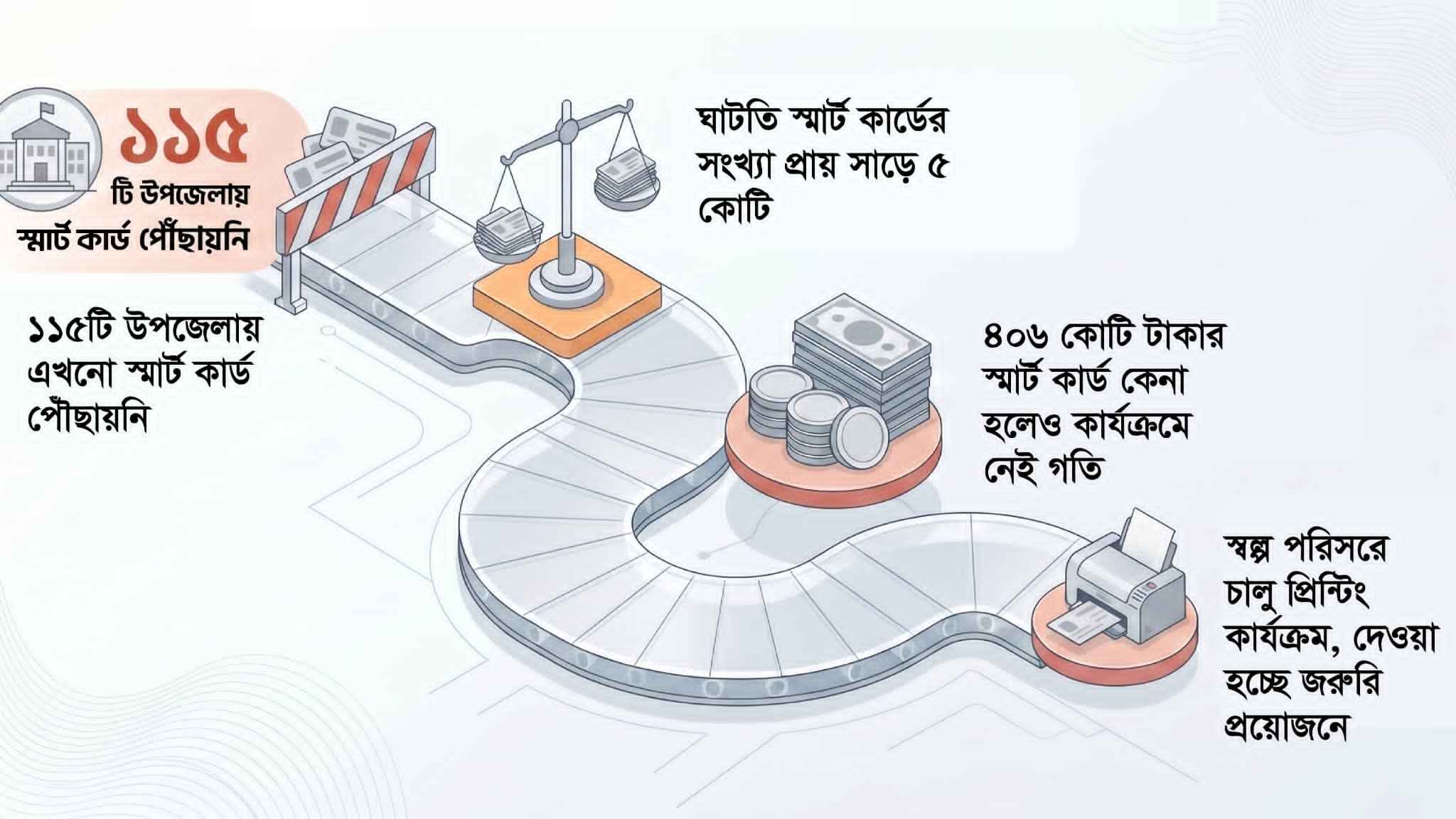 প্রকল্প শুরুর ১৫ বছরেও স্মার্ট কার্ড পাননি ৪৩ শতাংশ ভোটার
