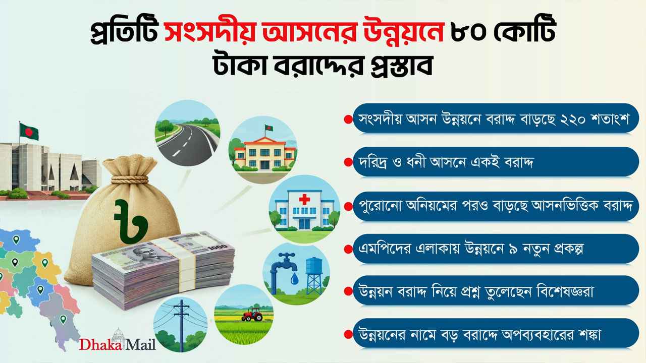 প্রতিটি সংসদীয় আসনের উন্নয়নে ৮০ কোটি টাকা বরাদ্দের প্রস্তাব