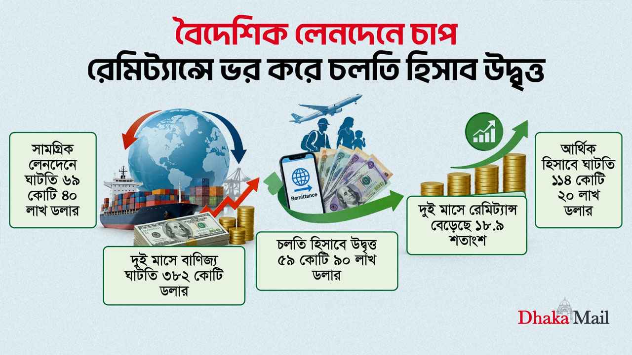 বৈদেশিক লেনদেনে চাপ, রেমিট্যান্সে ভর করে চলতি হিসাব উদ্বৃত্ত