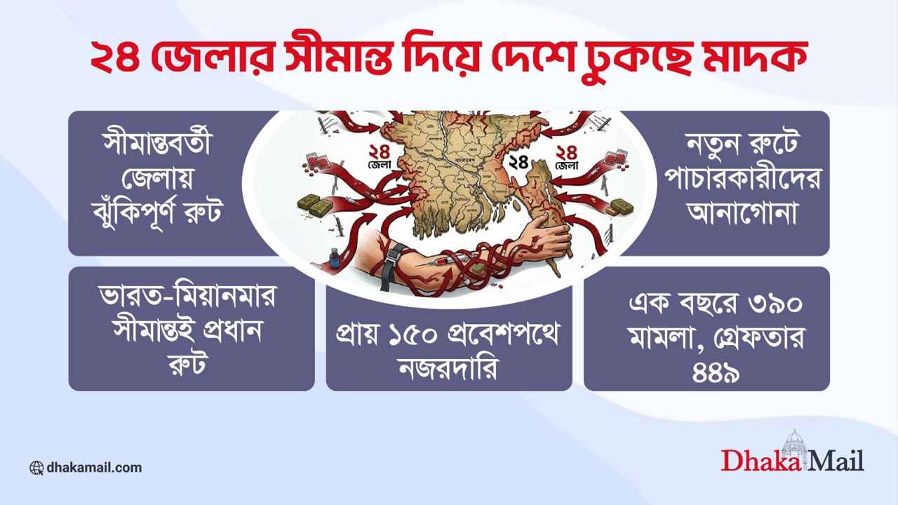 ২৪ জেলার সীমান্ত দিয়ে দেশে ঢুকছে মাদক
