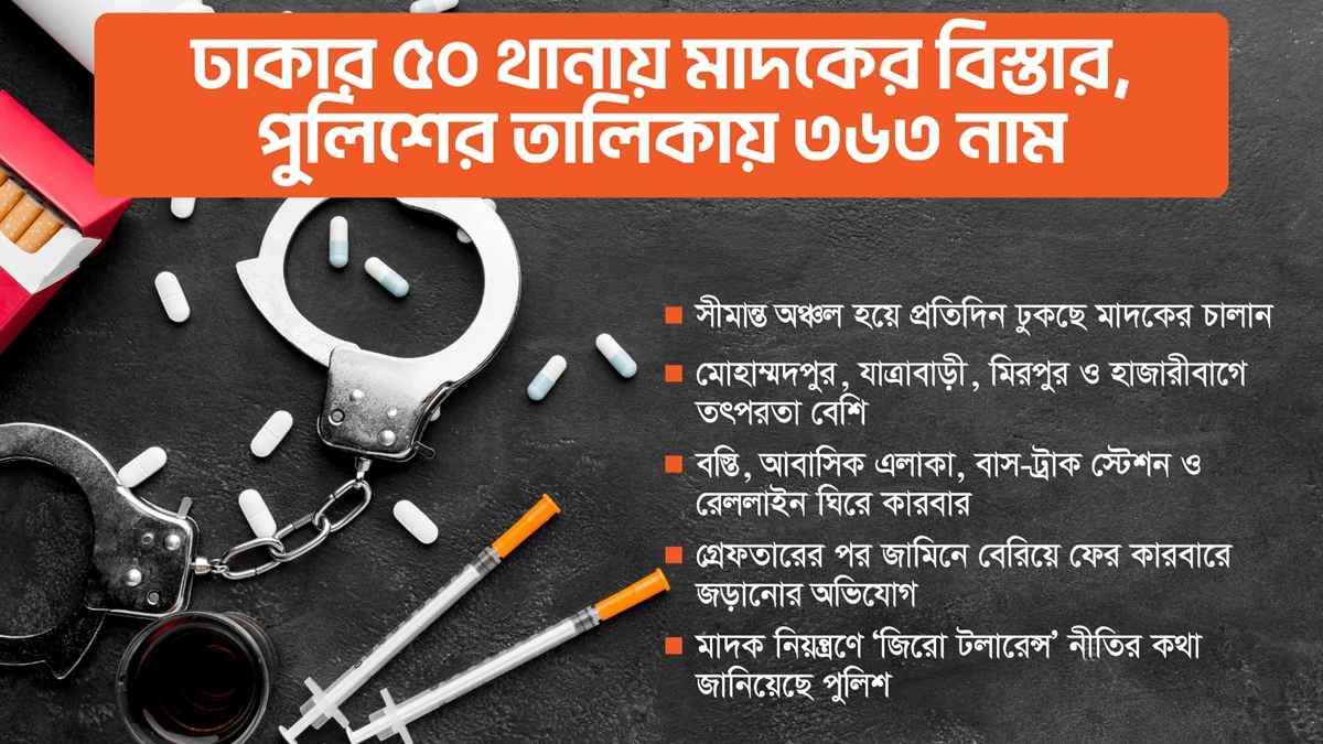 ঢাকার ৫০ থানায় মাদকের বিস্তার, পুলিশের তালিকায় ৩৬৩ নাম