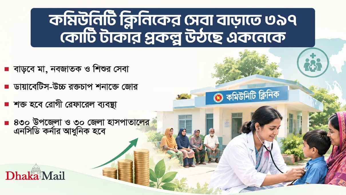 কমিউনিটি ক্লিনিকের সেবা বাড়াতে ৩৯৭ কোটি টাকার প্রকল্প উঠছে একনেকে